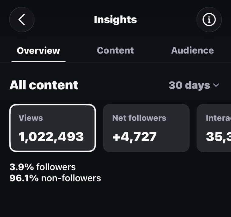 1,022,493 views in 30 days, 96.1 percent non-followers