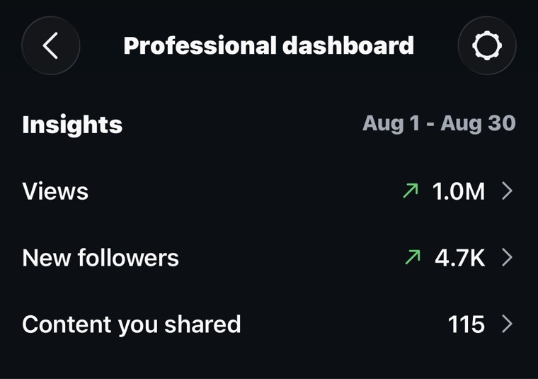 Professional dashboard, 1.0M views and 4.7K new followers